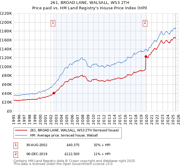 261, BROAD LANE, WALSALL, WS3 2TH: Price paid vs HM Land Registry's House Price Index