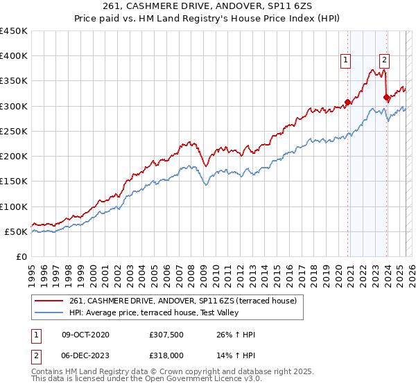 261, CASHMERE DRIVE, ANDOVER, SP11 6ZS: Price paid vs HM Land Registry's House Price Index