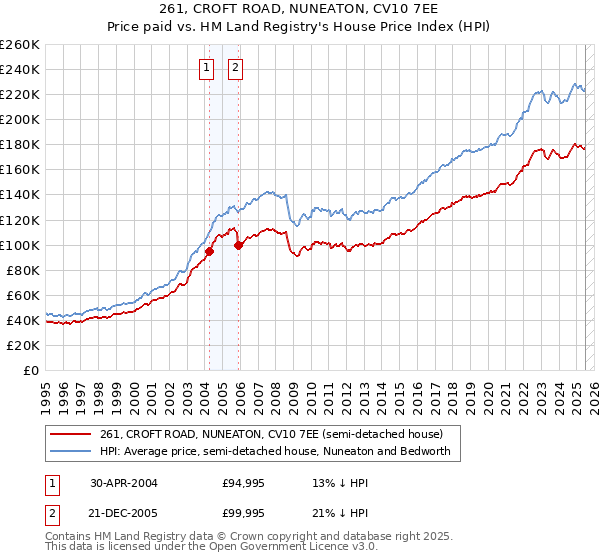 261, CROFT ROAD, NUNEATON, CV10 7EE: Price paid vs HM Land Registry's House Price Index