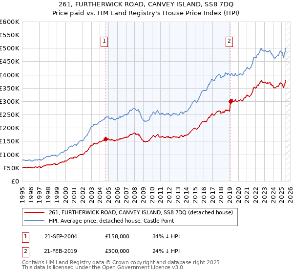 261, FURTHERWICK ROAD, CANVEY ISLAND, SS8 7DQ: Price paid vs HM Land Registry's House Price Index