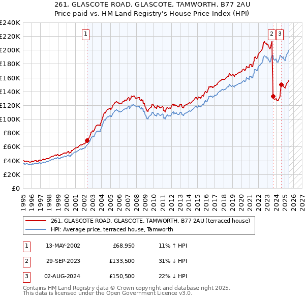 261, GLASCOTE ROAD, GLASCOTE, TAMWORTH, B77 2AU: Price paid vs HM Land Registry's House Price Index