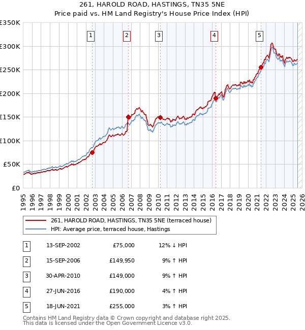 261, HAROLD ROAD, HASTINGS, TN35 5NE: Price paid vs HM Land Registry's House Price Index