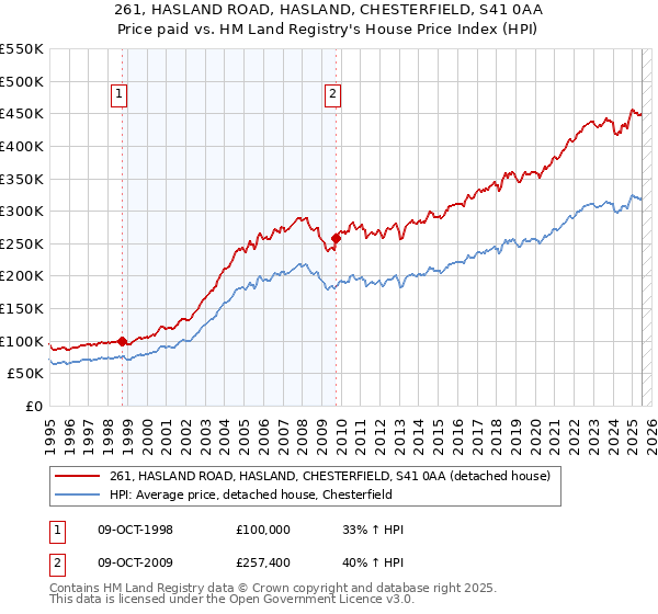 261, HASLAND ROAD, HASLAND, CHESTERFIELD, S41 0AA: Price paid vs HM Land Registry's House Price Index