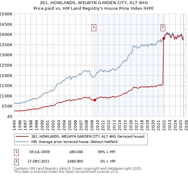 261, HOWLANDS, WELWYN GARDEN CITY, AL7 4HG: Price paid vs HM Land Registry's House Price Index