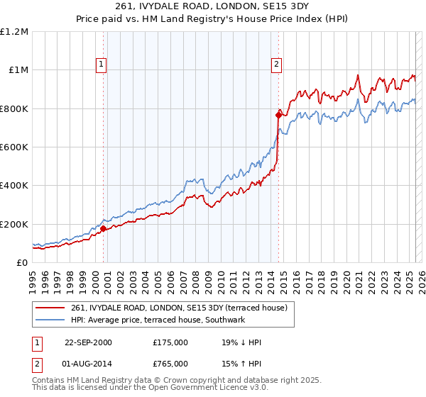 261, IVYDALE ROAD, LONDON, SE15 3DY: Price paid vs HM Land Registry's House Price Index