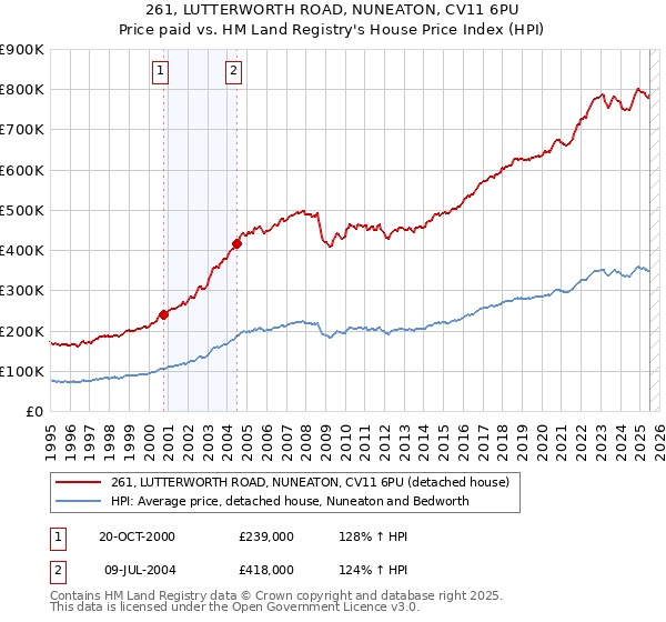 261, LUTTERWORTH ROAD, NUNEATON, CV11 6PU: Price paid vs HM Land Registry's House Price Index