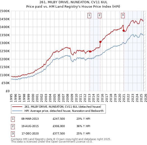 261, MILBY DRIVE, NUNEATON, CV11 6UL: Price paid vs HM Land Registry's House Price Index