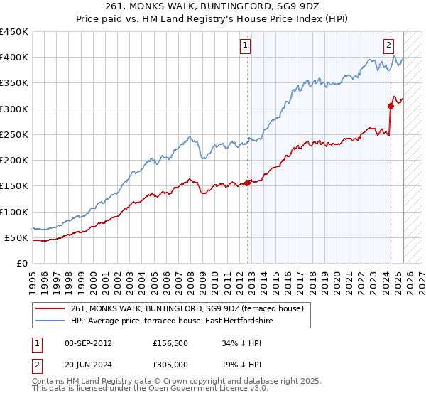 261, MONKS WALK, BUNTINGFORD, SG9 9DZ: Price paid vs HM Land Registry's House Price Index