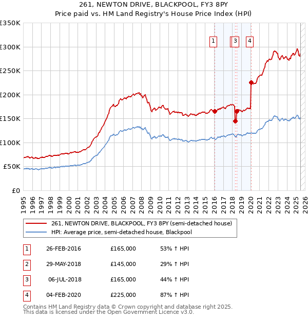 261, NEWTON DRIVE, BLACKPOOL, FY3 8PY: Price paid vs HM Land Registry's House Price Index