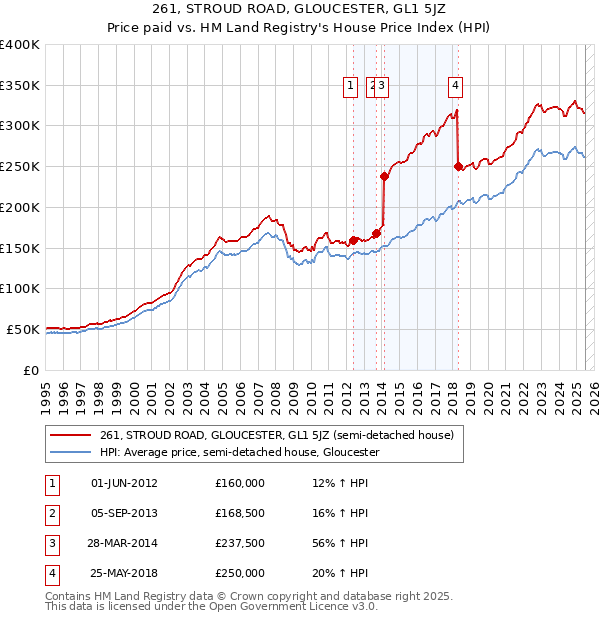 261, STROUD ROAD, GLOUCESTER, GL1 5JZ: Price paid vs HM Land Registry's House Price Index