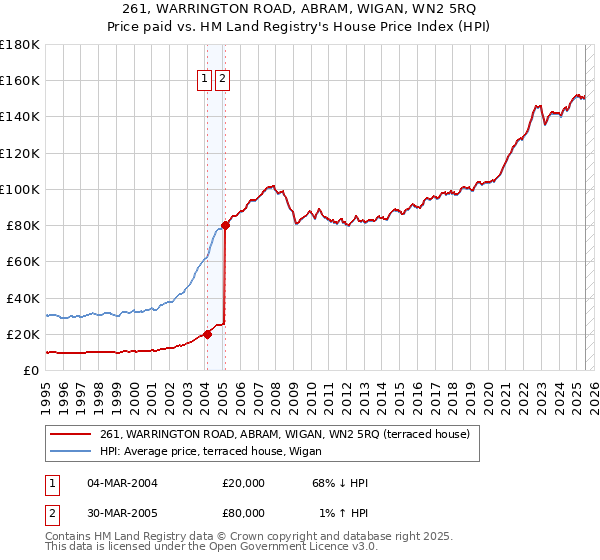 261, WARRINGTON ROAD, ABRAM, WIGAN, WN2 5RQ: Price paid vs HM Land Registry's House Price Index