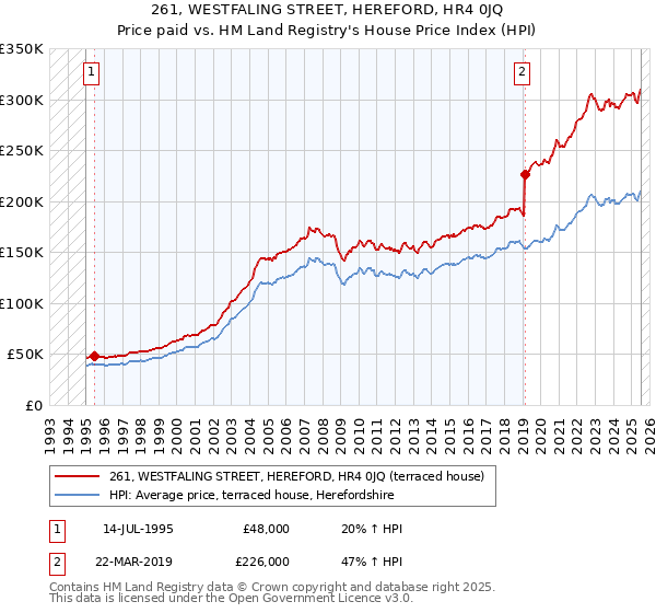261, WESTFALING STREET, HEREFORD, HR4 0JQ: Price paid vs HM Land Registry's House Price Index