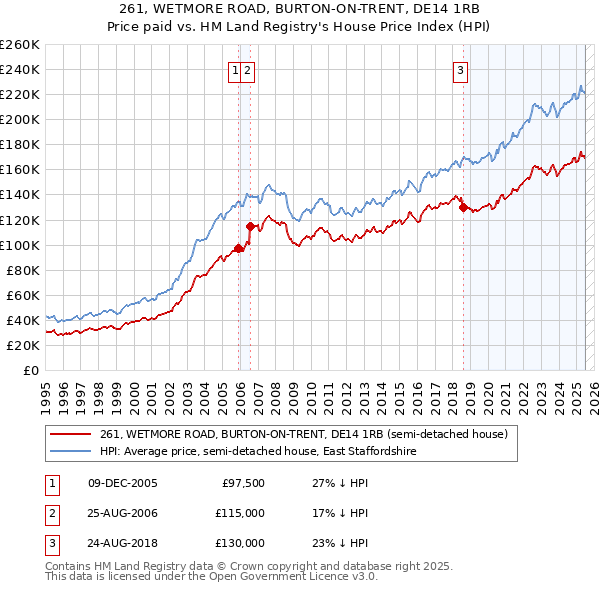 261, WETMORE ROAD, BURTON-ON-TRENT, DE14 1RB: Price paid vs HM Land Registry's House Price Index