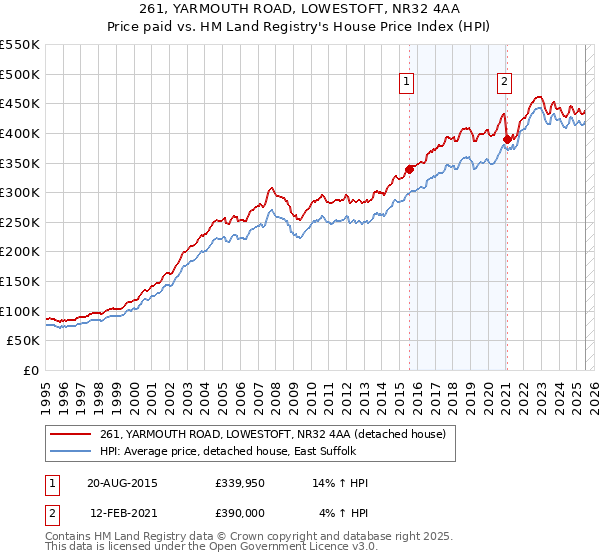 261, YARMOUTH ROAD, LOWESTOFT, NR32 4AA: Price paid vs HM Land Registry's House Price Index