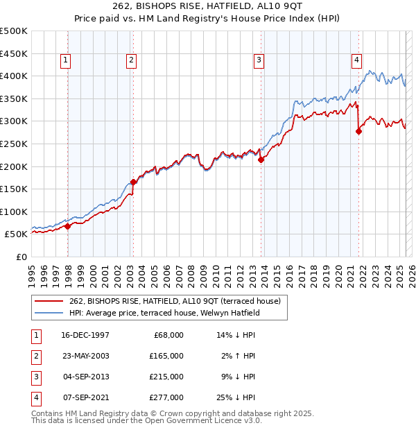 262, BISHOPS RISE, HATFIELD, AL10 9QT: Price paid vs HM Land Registry's House Price Index