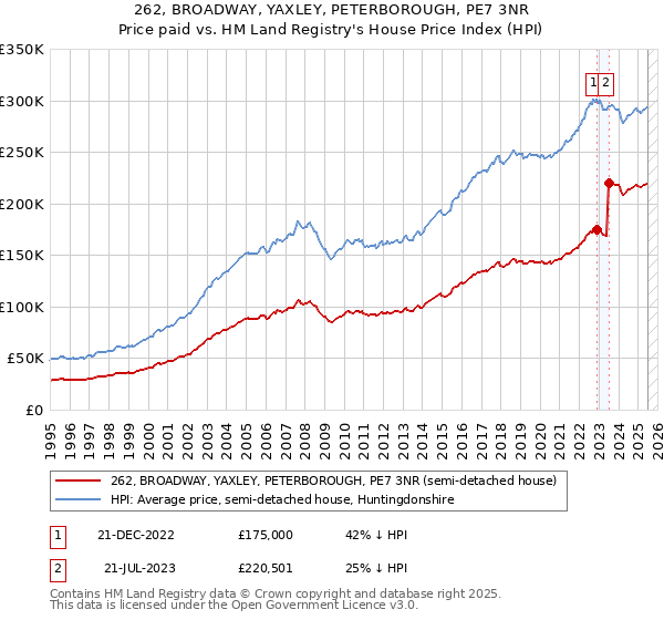 262, BROADWAY, YAXLEY, PETERBOROUGH, PE7 3NR: Price paid vs HM Land Registry's House Price Index