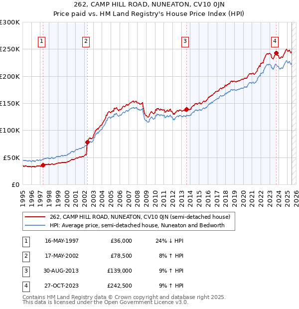262, CAMP HILL ROAD, NUNEATON, CV10 0JN: Price paid vs HM Land Registry's House Price Index