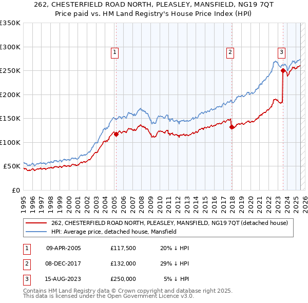 262, CHESTERFIELD ROAD NORTH, PLEASLEY, MANSFIELD, NG19 7QT: Price paid vs HM Land Registry's House Price Index
