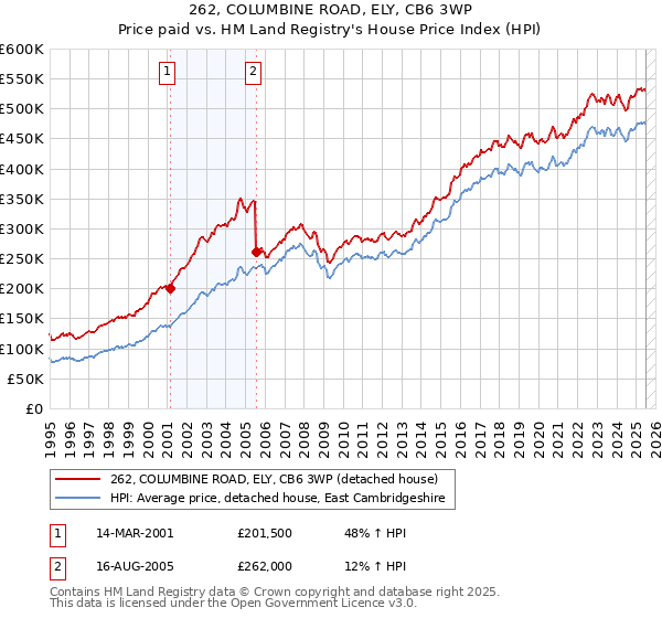 262, COLUMBINE ROAD, ELY, CB6 3WP: Price paid vs HM Land Registry's House Price Index