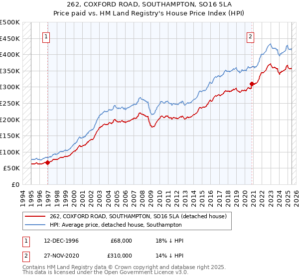262, COXFORD ROAD, SOUTHAMPTON, SO16 5LA: Price paid vs HM Land Registry's House Price Index