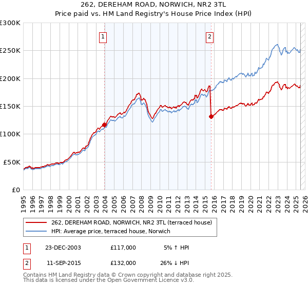 262, DEREHAM ROAD, NORWICH, NR2 3TL: Price paid vs HM Land Registry's House Price Index