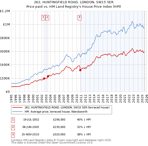 262, HUNTINGFIELD ROAD, LONDON, SW15 5ER: Price paid vs HM Land Registry's House Price Index