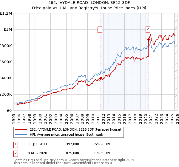 262, IVYDALE ROAD, LONDON, SE15 3DF: Price paid vs HM Land Registry's House Price Index