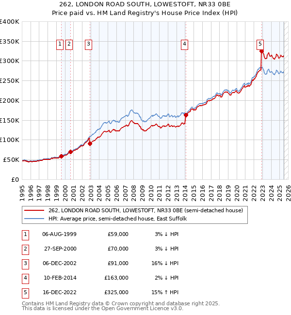 262, LONDON ROAD SOUTH, LOWESTOFT, NR33 0BE: Price paid vs HM Land Registry's House Price Index