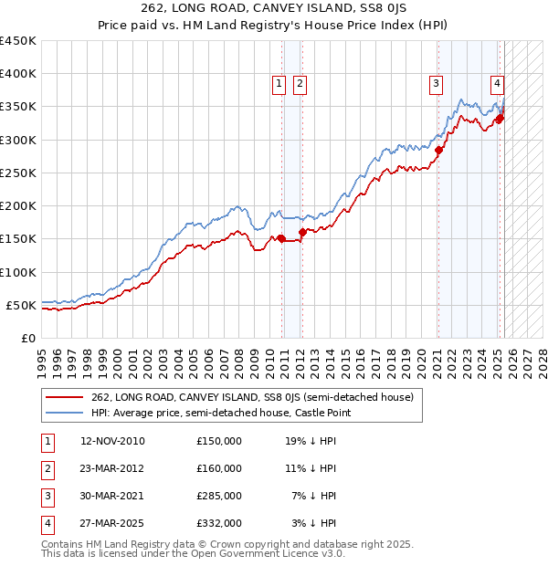262, LONG ROAD, CANVEY ISLAND, SS8 0JS: Price paid vs HM Land Registry's House Price Index