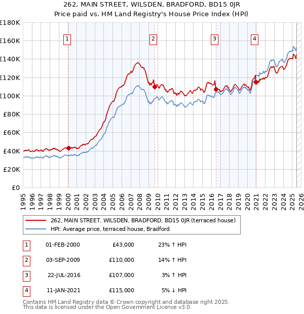 262, MAIN STREET, WILSDEN, BRADFORD, BD15 0JR: Price paid vs HM Land Registry's House Price Index