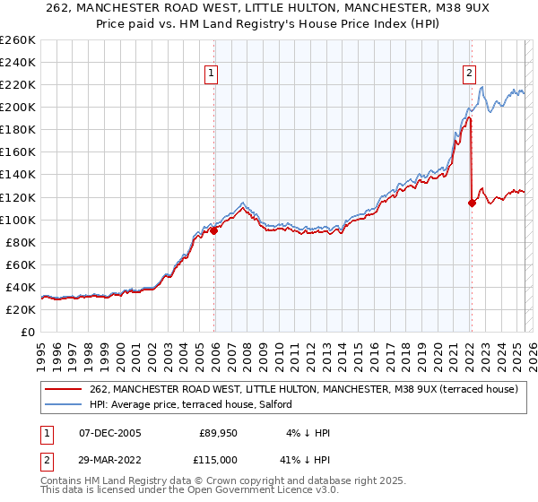 262, MANCHESTER ROAD WEST, LITTLE HULTON, MANCHESTER, M38 9UX: Price paid vs HM Land Registry's House Price Index