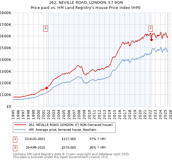 262, NEVILLE ROAD, LONDON, E7 9QN: Price paid vs HM Land Registry's House Price Index