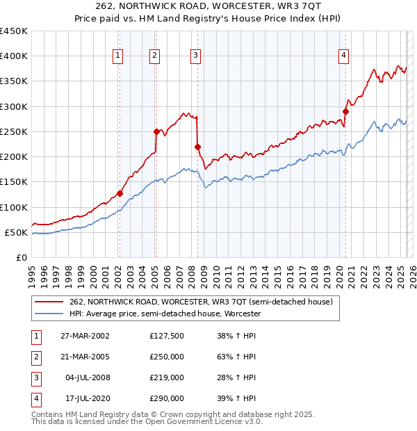 262, NORTHWICK ROAD, WORCESTER, WR3 7QT: Price paid vs HM Land Registry's House Price Index