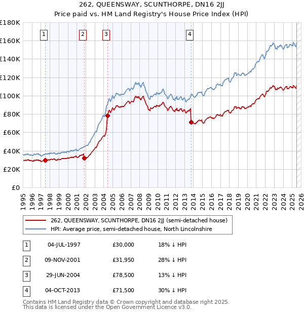 262, QUEENSWAY, SCUNTHORPE, DN16 2JJ: Price paid vs HM Land Registry's House Price Index