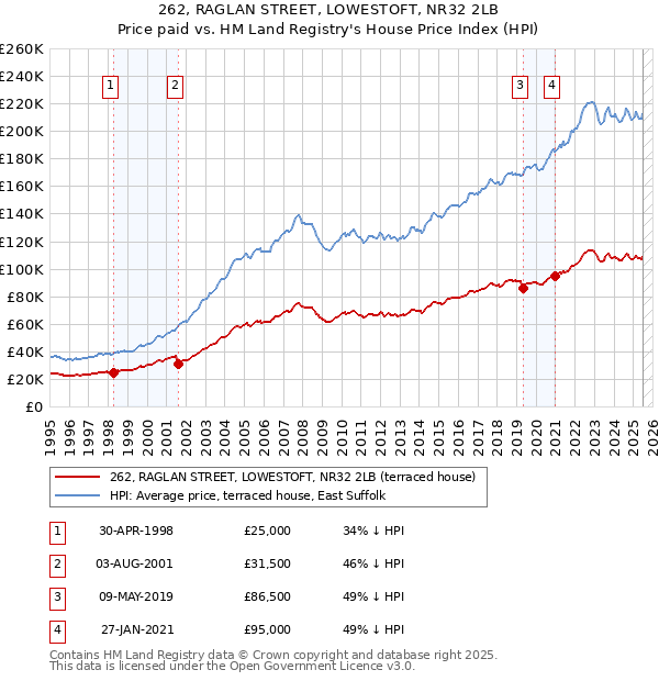 262, RAGLAN STREET, LOWESTOFT, NR32 2LB: Price paid vs HM Land Registry's House Price Index
