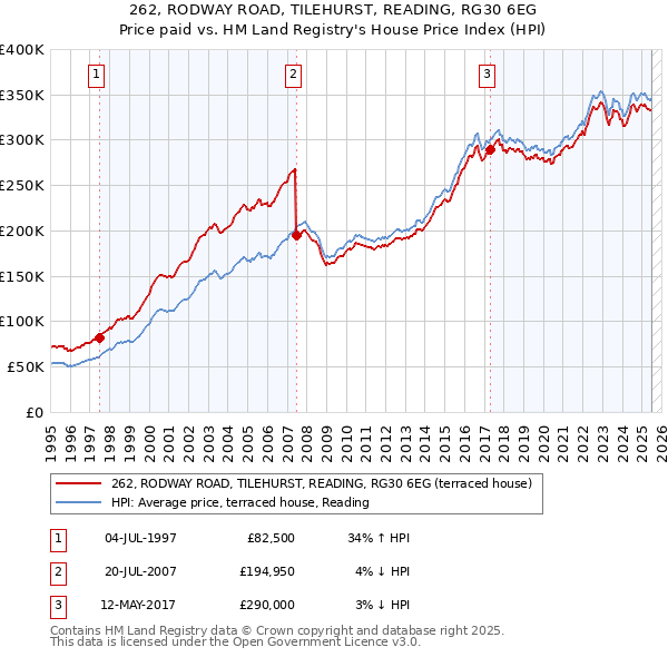 262, RODWAY ROAD, TILEHURST, READING, RG30 6EG: Price paid vs HM Land Registry's House Price Index