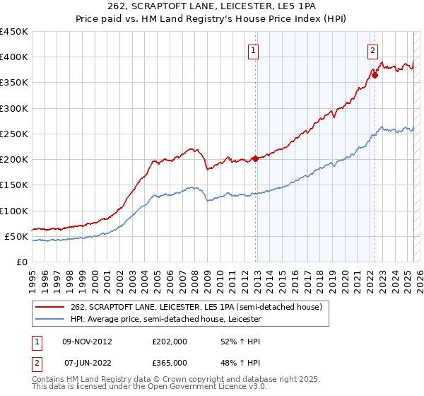 262, SCRAPTOFT LANE, LEICESTER, LE5 1PA: Price paid vs HM Land Registry's House Price Index