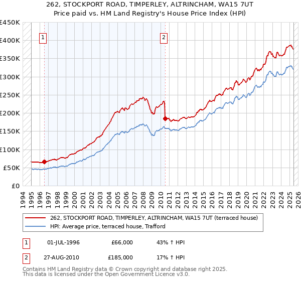 262, STOCKPORT ROAD, TIMPERLEY, ALTRINCHAM, WA15 7UT: Price paid vs HM Land Registry's House Price Index