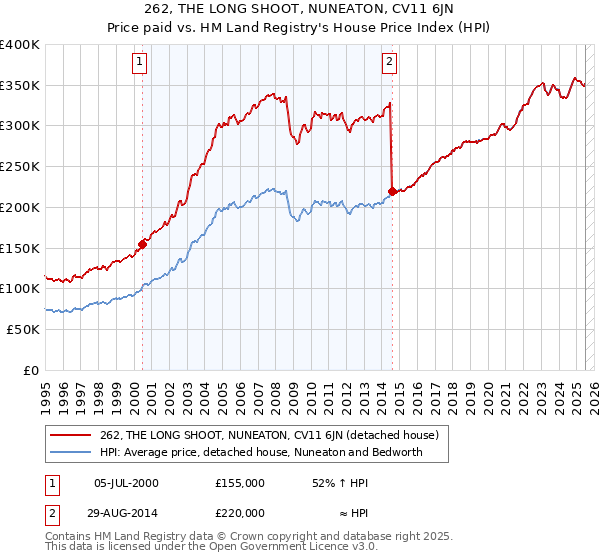 262, THE LONG SHOOT, NUNEATON, CV11 6JN: Price paid vs HM Land Registry's House Price Index