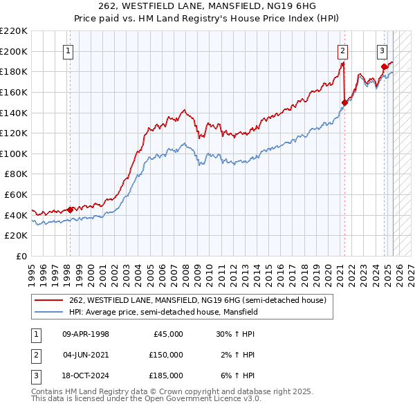 262, WESTFIELD LANE, MANSFIELD, NG19 6HG: Price paid vs HM Land Registry's House Price Index