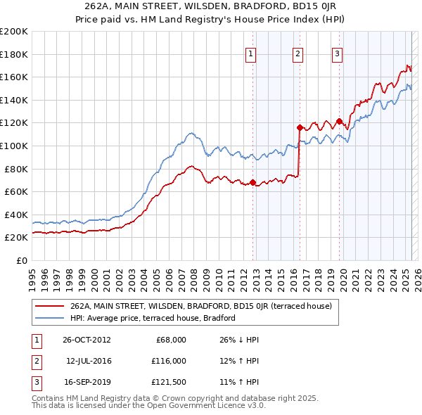 262A, MAIN STREET, WILSDEN, BRADFORD, BD15 0JR: Price paid vs HM Land Registry's House Price Index