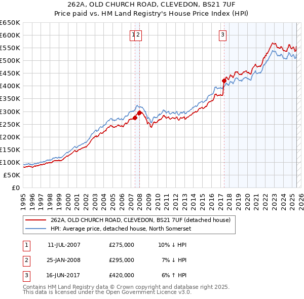 262A, OLD CHURCH ROAD, CLEVEDON, BS21 7UF: Price paid vs HM Land Registry's House Price Index