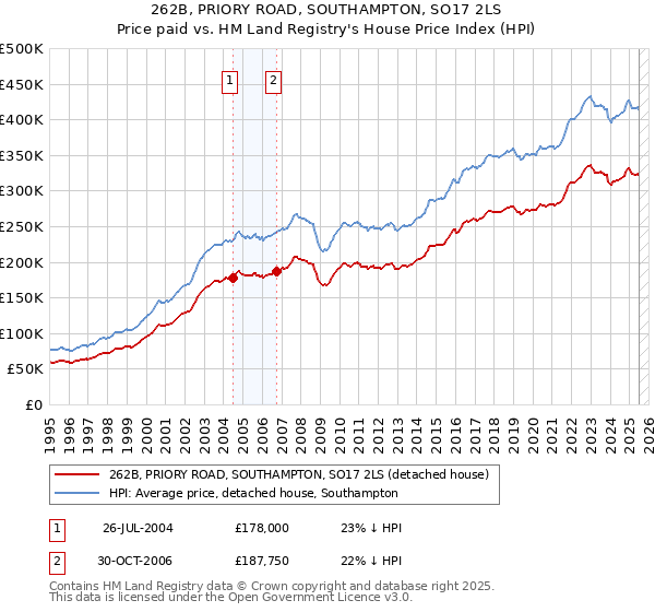 262B, PRIORY ROAD, SOUTHAMPTON, SO17 2LS: Price paid vs HM Land Registry's House Price Index