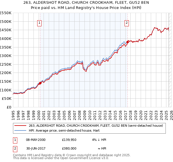 263, ALDERSHOT ROAD, CHURCH CROOKHAM, FLEET, GU52 8EN: Price paid vs HM Land Registry's House Price Index
