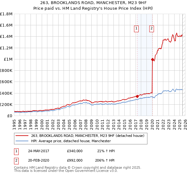 263, BROOKLANDS ROAD, MANCHESTER, M23 9HF: Price paid vs HM Land Registry's House Price Index