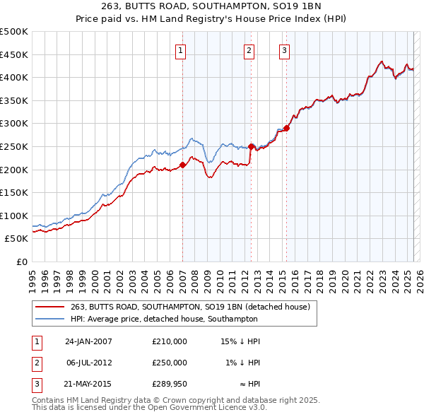263, BUTTS ROAD, SOUTHAMPTON, SO19 1BN: Price paid vs HM Land Registry's House Price Index