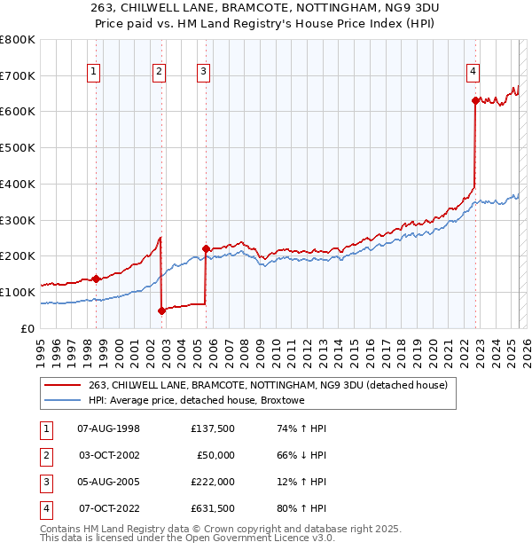 263, CHILWELL LANE, BRAMCOTE, NOTTINGHAM, NG9 3DU: Price paid vs HM Land Registry's House Price Index