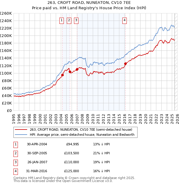 263, CROFT ROAD, NUNEATON, CV10 7EE: Price paid vs HM Land Registry's House Price Index