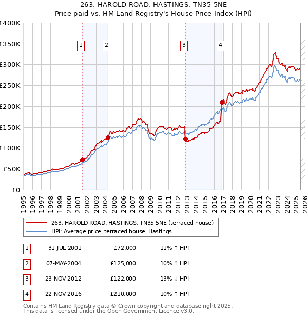 263, HAROLD ROAD, HASTINGS, TN35 5NE: Price paid vs HM Land Registry's House Price Index