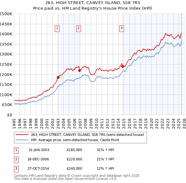 263, HIGH STREET, CANVEY ISLAND, SS8 7RS: Price paid vs HM Land Registry's House Price Index